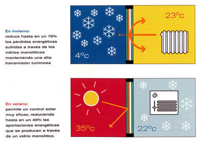 Cristales Climalit con Planitherm